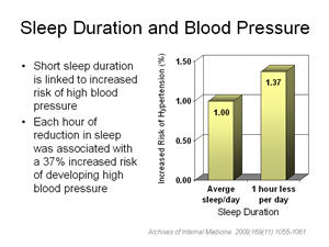 Lack Of Sleep Raises Blood Pressure | Articles